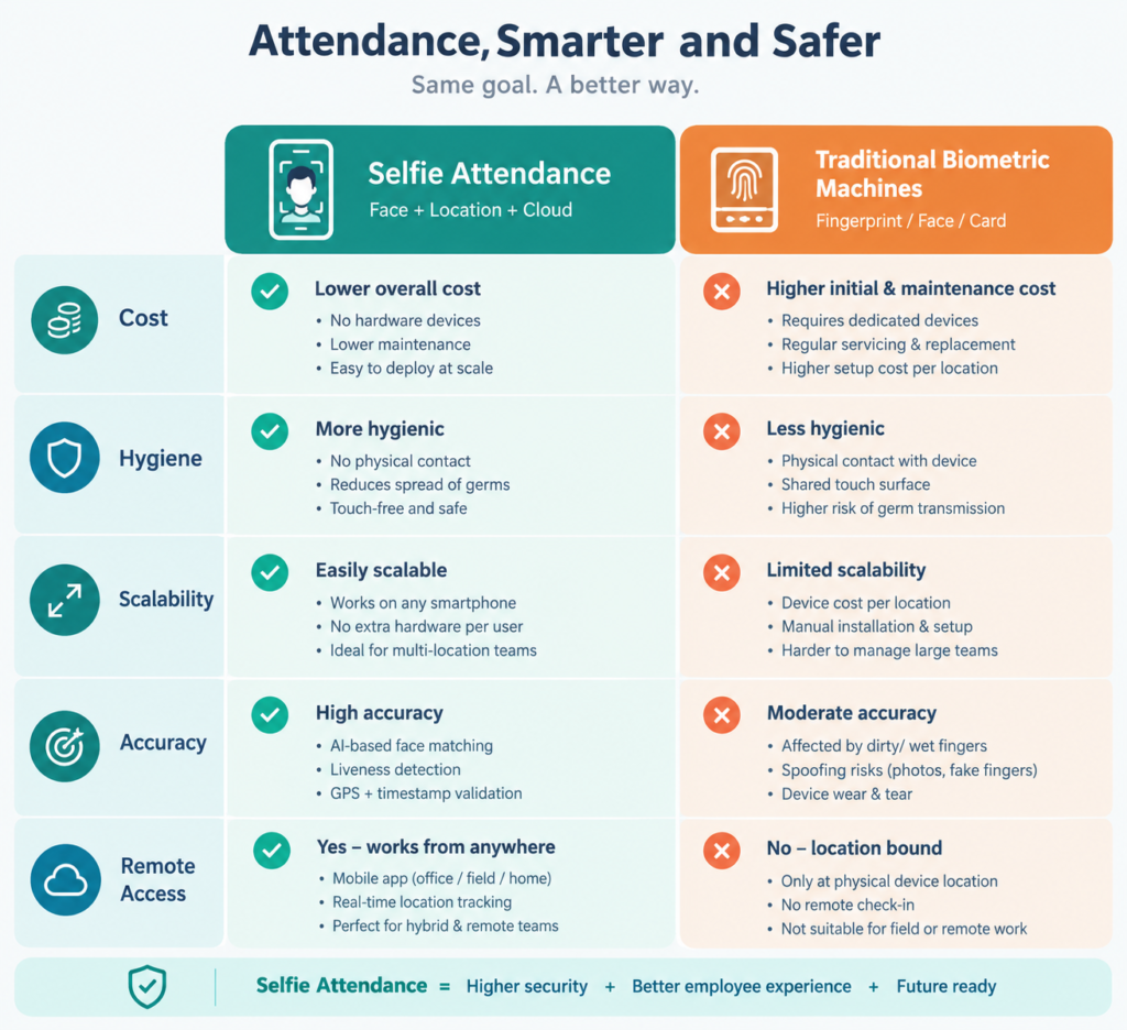 Comparison chart highlighting cost, hygiene, scalability, and accuracy differences between selfie attendance and traditional biometric machines