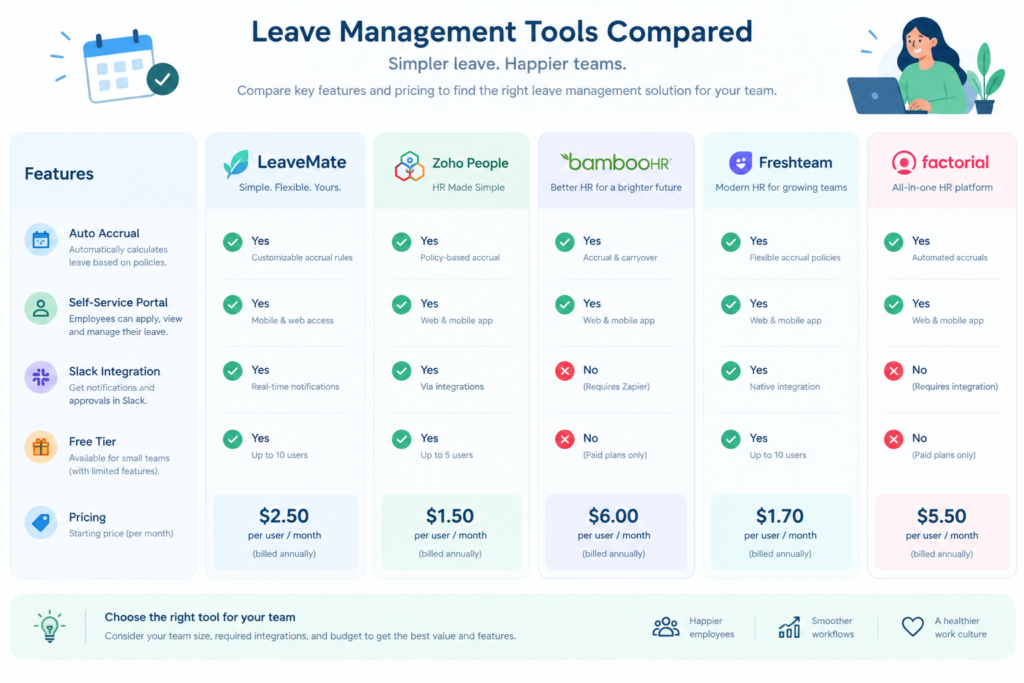 Comparison chart of leave management software pricing and features