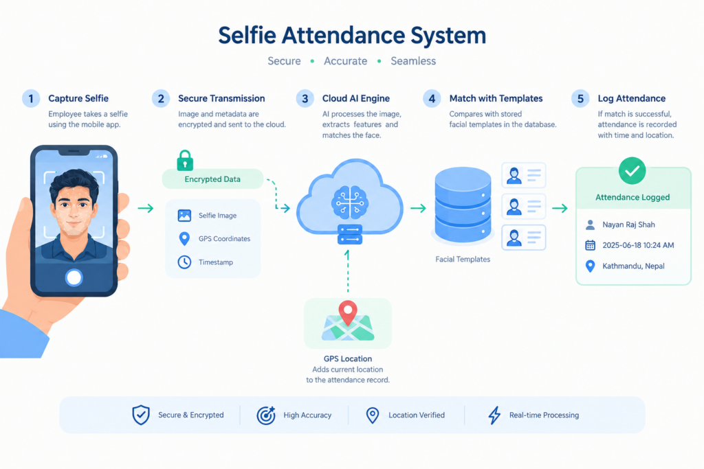 Diagram of selfie attendance system architecture showing mobile device, cloud AI engine, facial template storage, and GPS verification